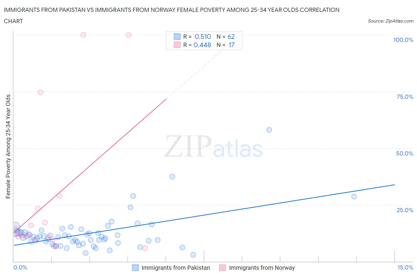 Immigrants from Pakistan vs Immigrants from Norway Female Poverty Among 25-34 Year Olds