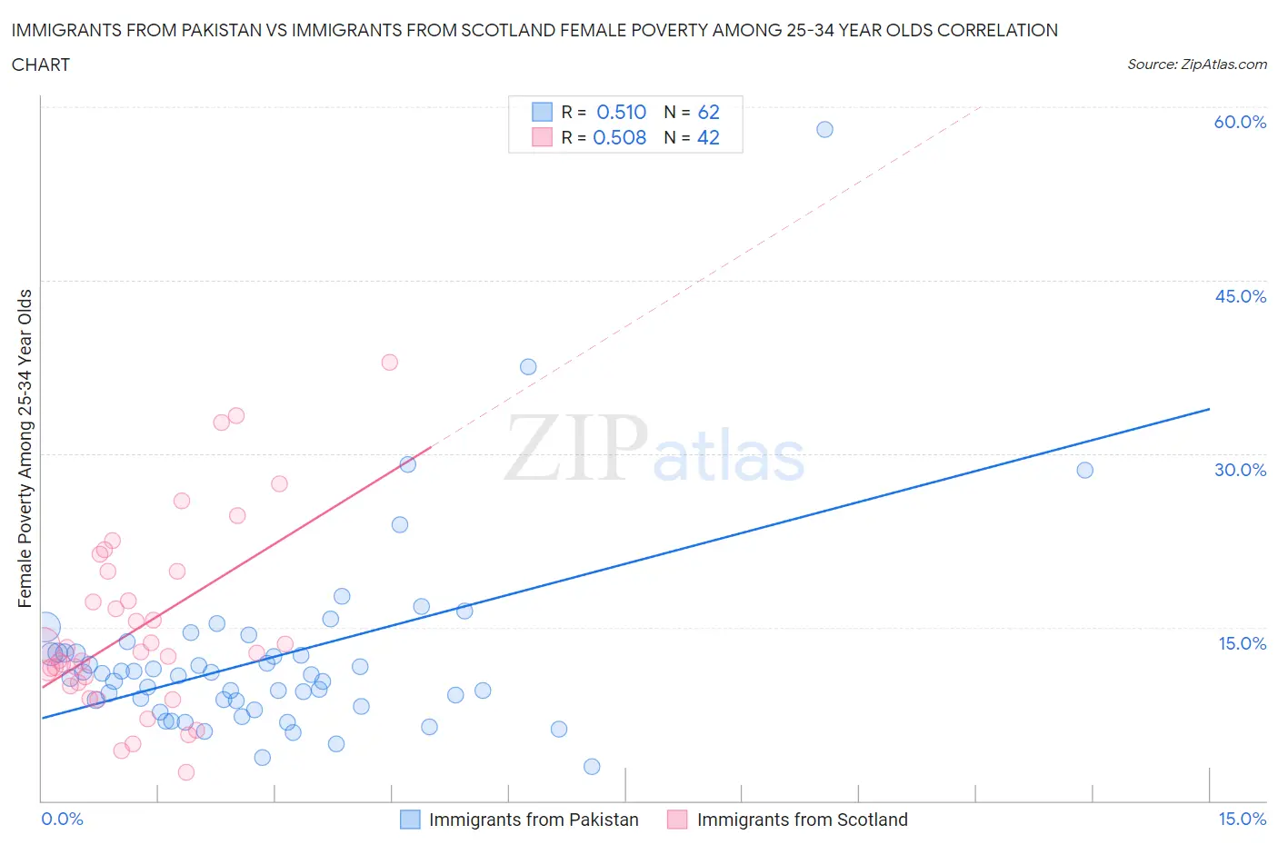 Immigrants from Pakistan vs Immigrants from Scotland Female Poverty Among 25-34 Year Olds