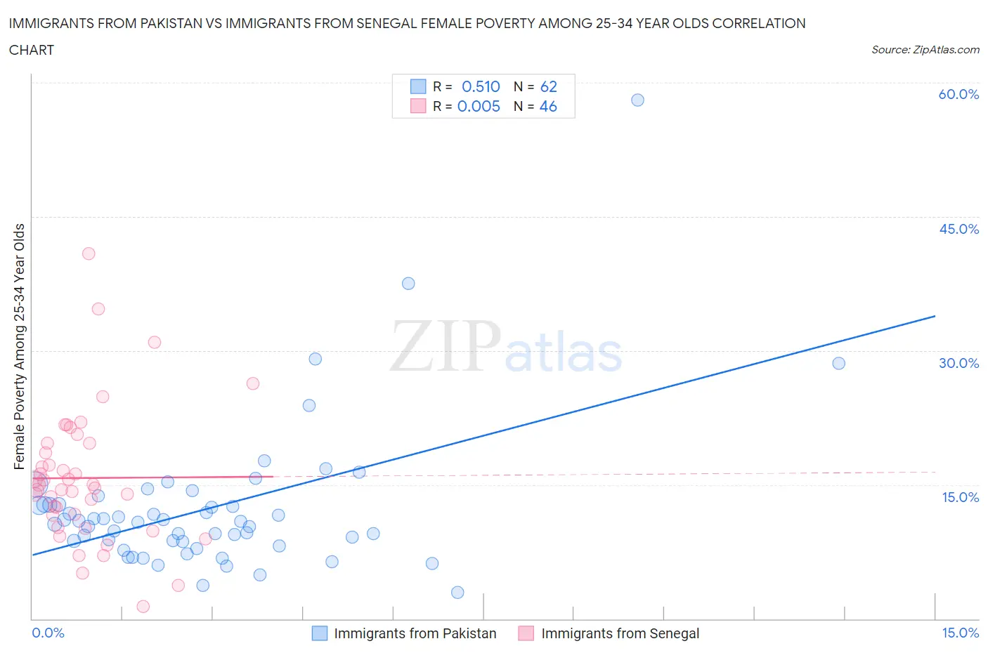 Immigrants from Pakistan vs Immigrants from Senegal Female Poverty Among 25-34 Year Olds