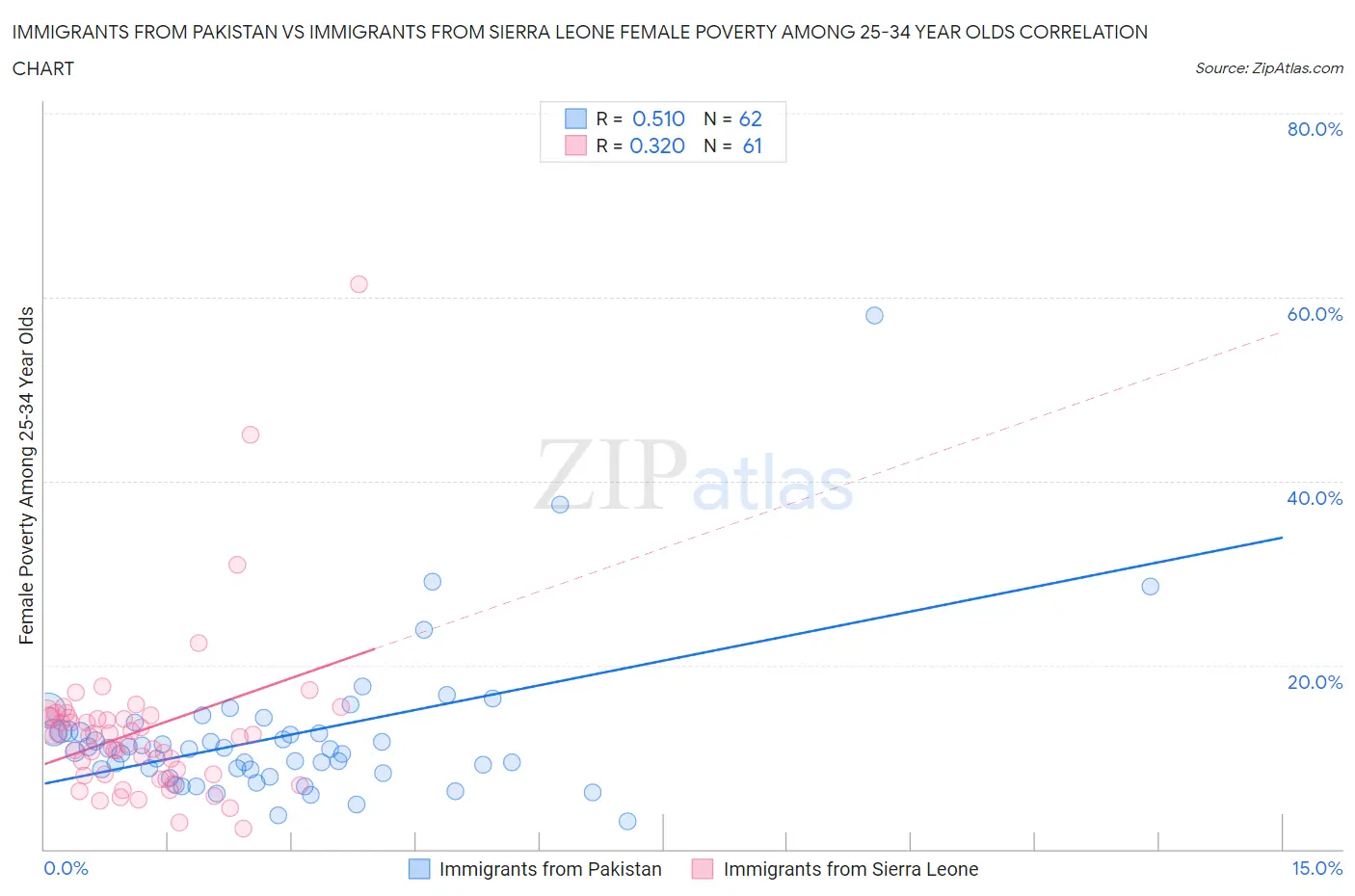 Immigrants from Pakistan vs Immigrants from Sierra Leone Female Poverty Among 25-34 Year Olds