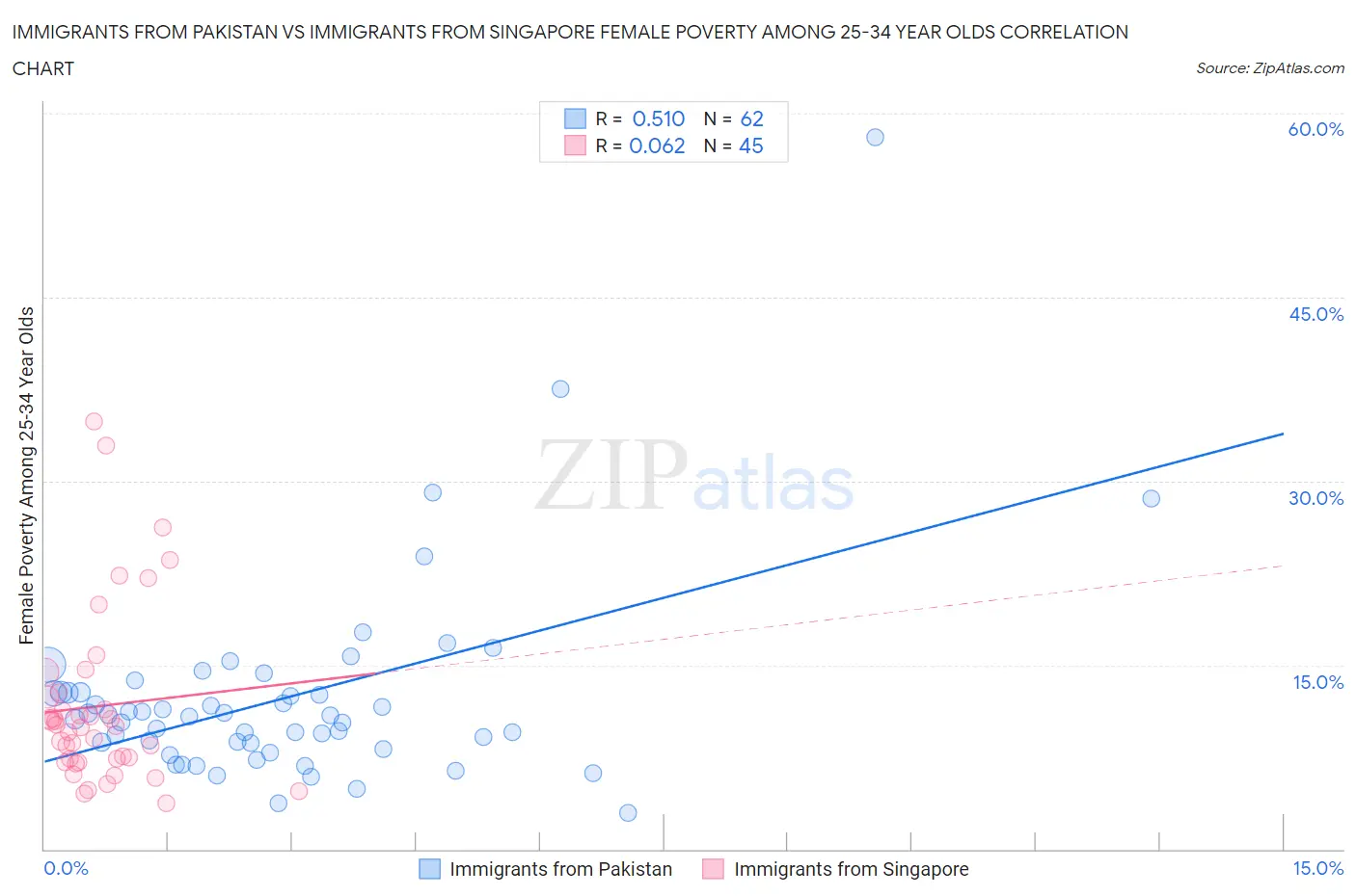 Immigrants from Pakistan vs Immigrants from Singapore Female Poverty Among 25-34 Year Olds