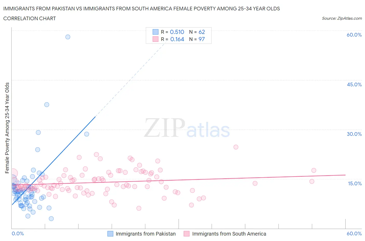 Immigrants from Pakistan vs Immigrants from South America Female Poverty Among 25-34 Year Olds