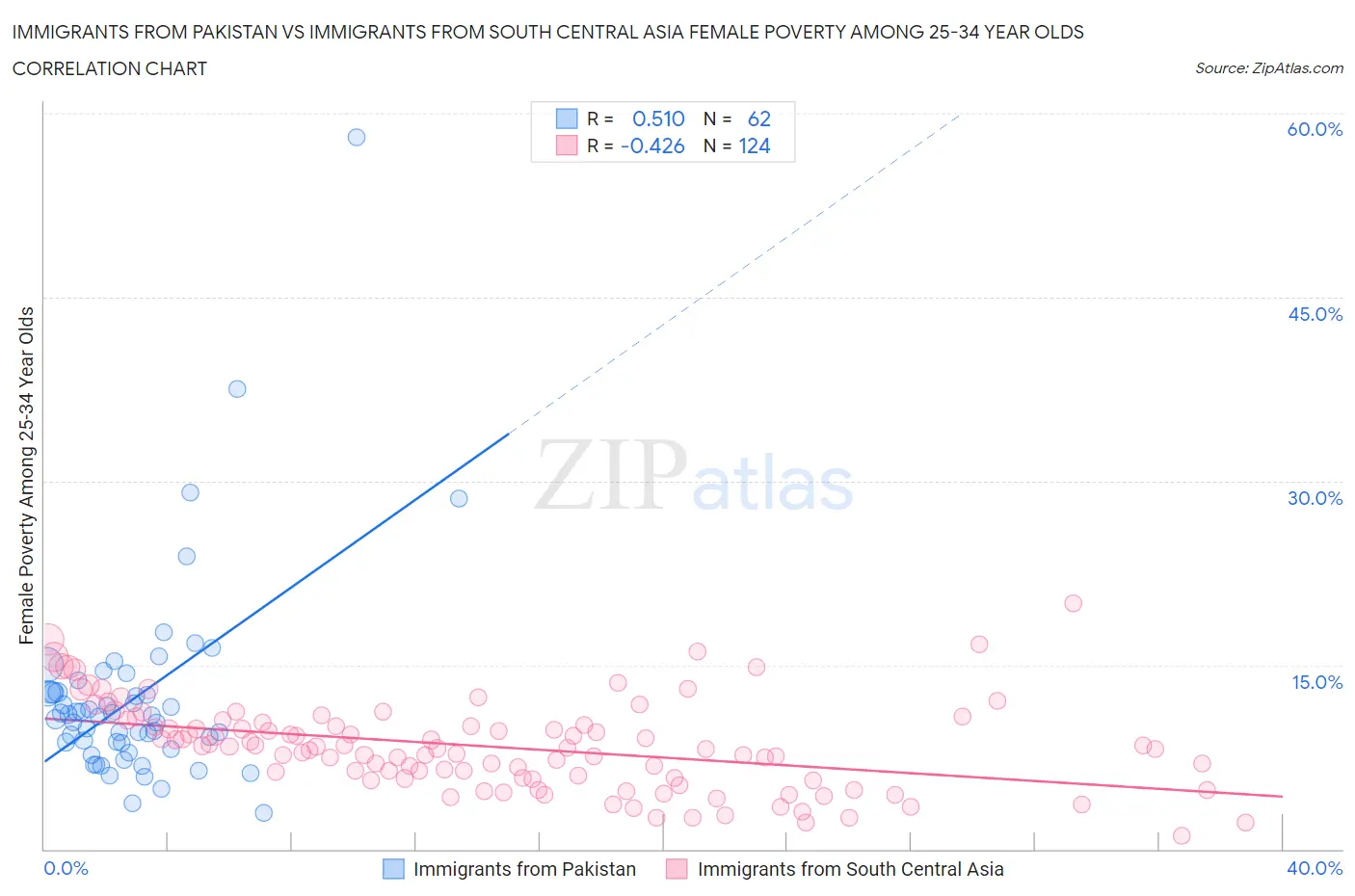 Immigrants from Pakistan vs Immigrants from South Central Asia Female Poverty Among 25-34 Year Olds