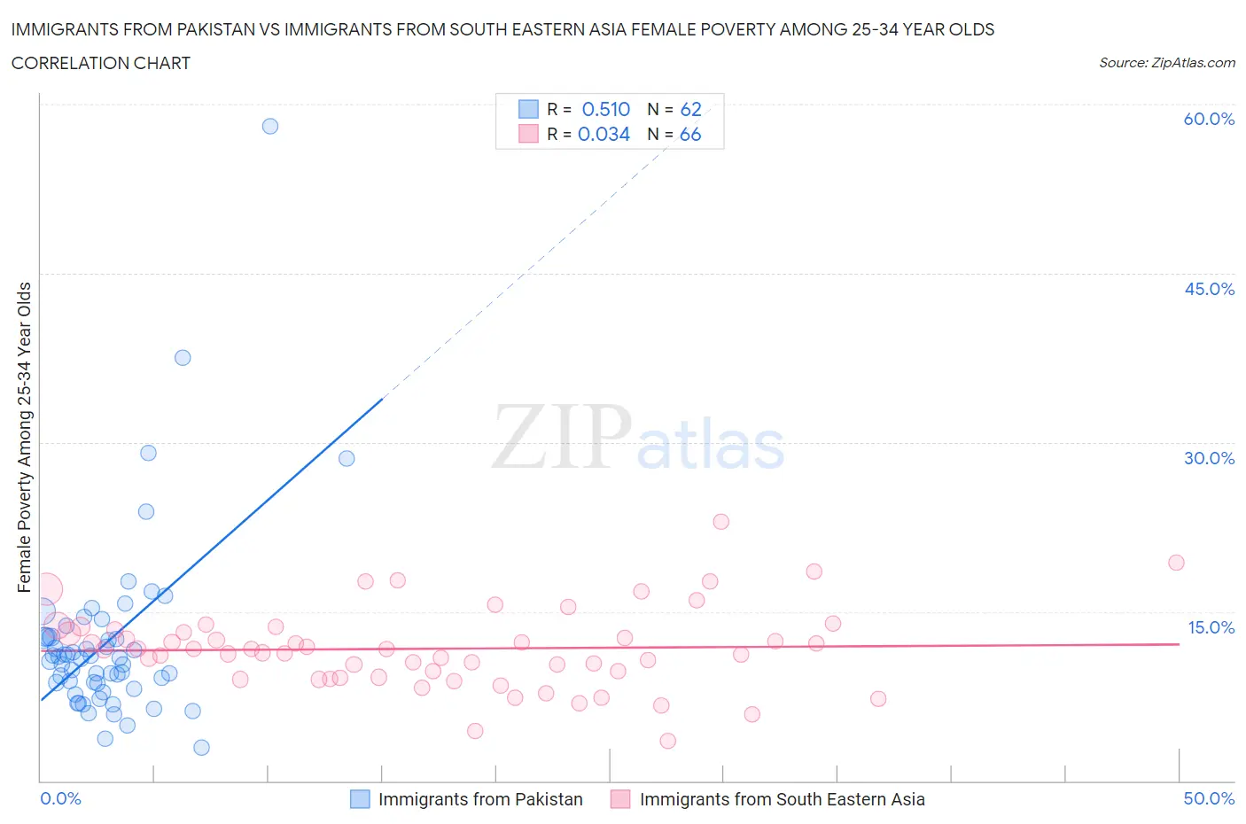 Immigrants from Pakistan vs Immigrants from South Eastern Asia Female Poverty Among 25-34 Year Olds