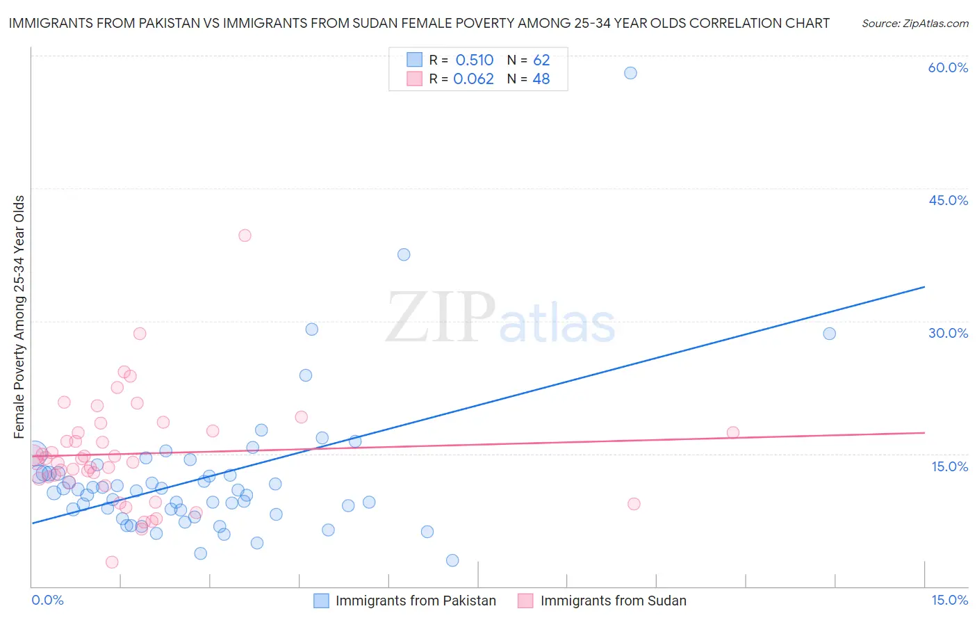 Immigrants from Pakistan vs Immigrants from Sudan Female Poverty Among 25-34 Year Olds