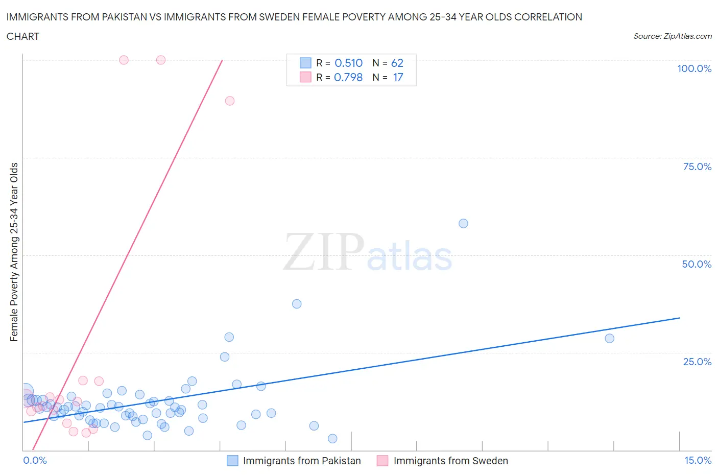 Immigrants from Pakistan vs Immigrants from Sweden Female Poverty Among 25-34 Year Olds