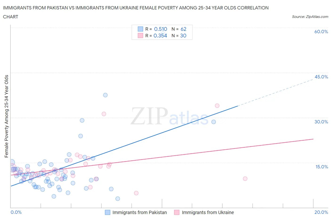 Immigrants from Pakistan vs Immigrants from Ukraine Female Poverty Among 25-34 Year Olds