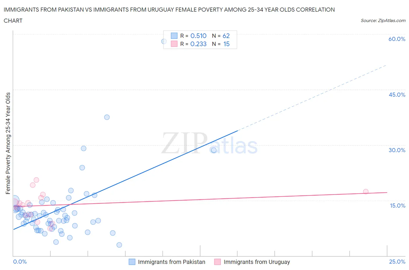 Immigrants from Pakistan vs Immigrants from Uruguay Female Poverty Among 25-34 Year Olds