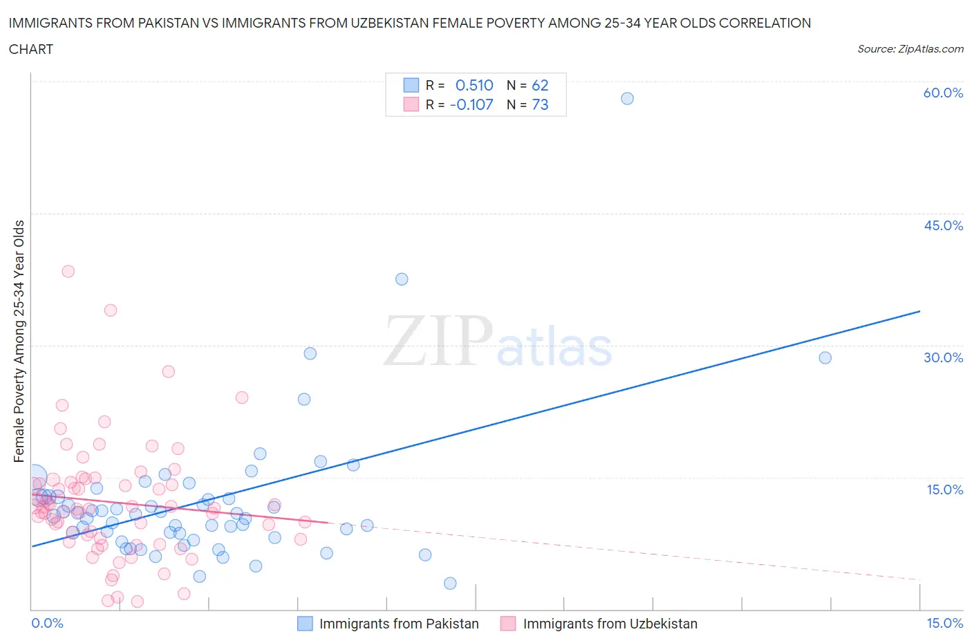 Immigrants from Pakistan vs Immigrants from Uzbekistan Female Poverty Among 25-34 Year Olds