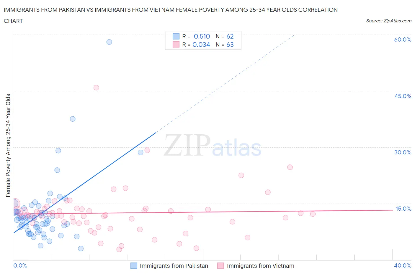 Immigrants from Pakistan vs Immigrants from Vietnam Female Poverty Among 25-34 Year Olds