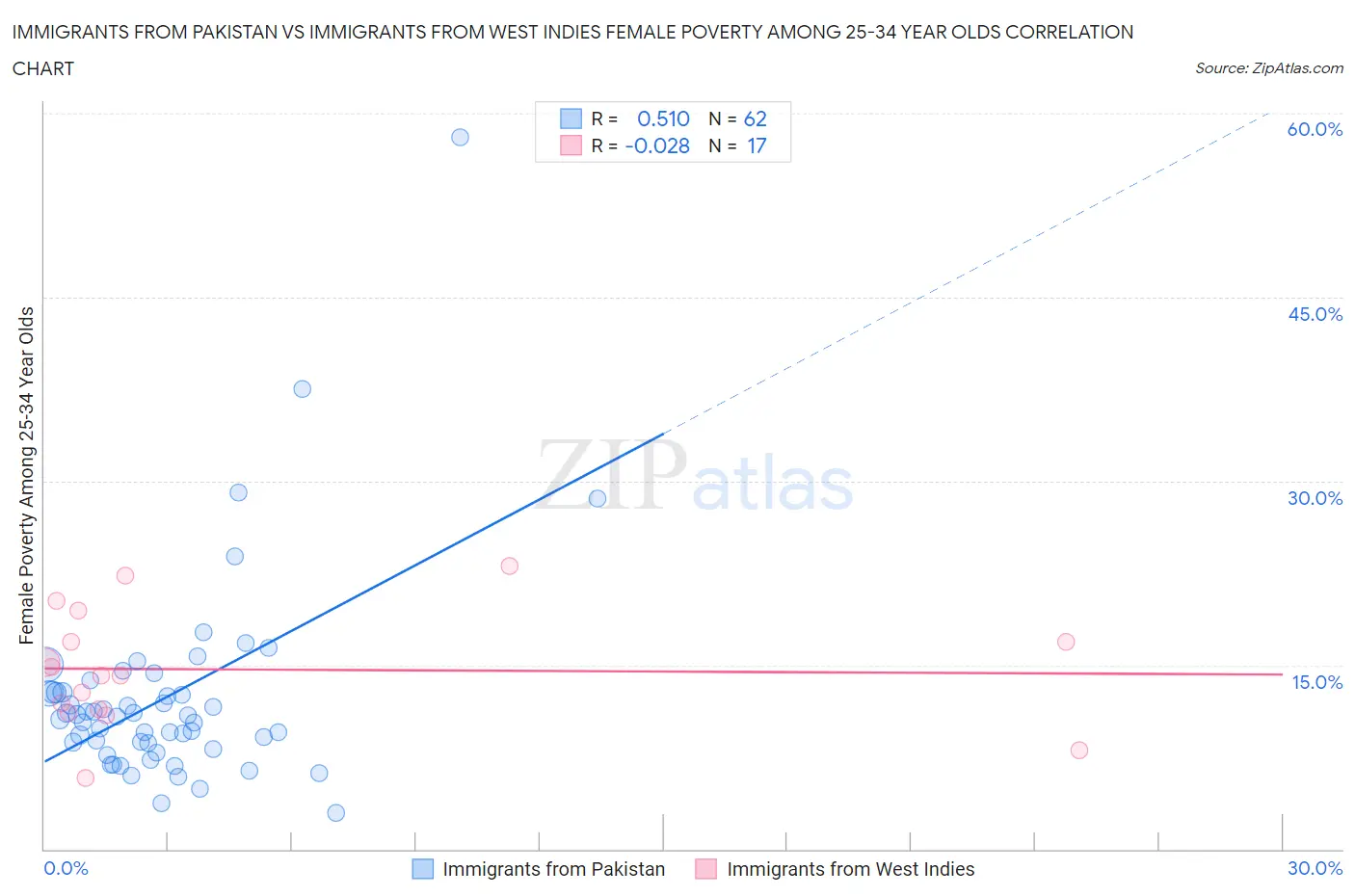 Immigrants from Pakistan vs Immigrants from West Indies Female Poverty Among 25-34 Year Olds