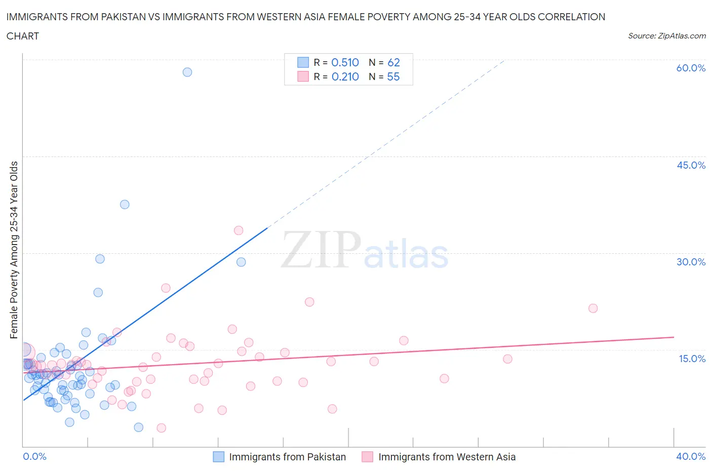 Immigrants from Pakistan vs Immigrants from Western Asia Female Poverty Among 25-34 Year Olds