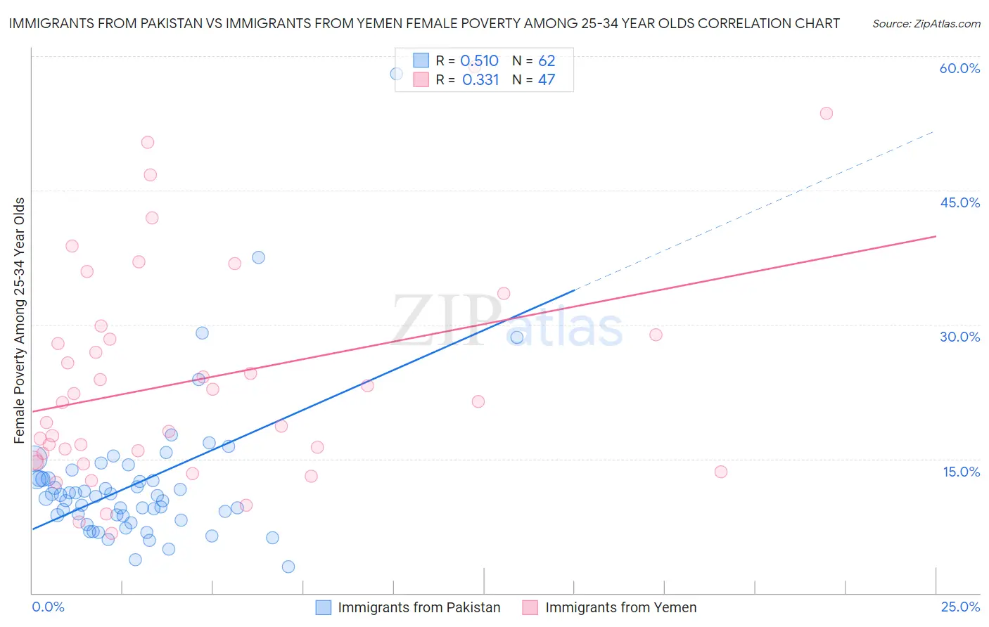 Immigrants from Pakistan vs Immigrants from Yemen Female Poverty Among 25-34 Year Olds