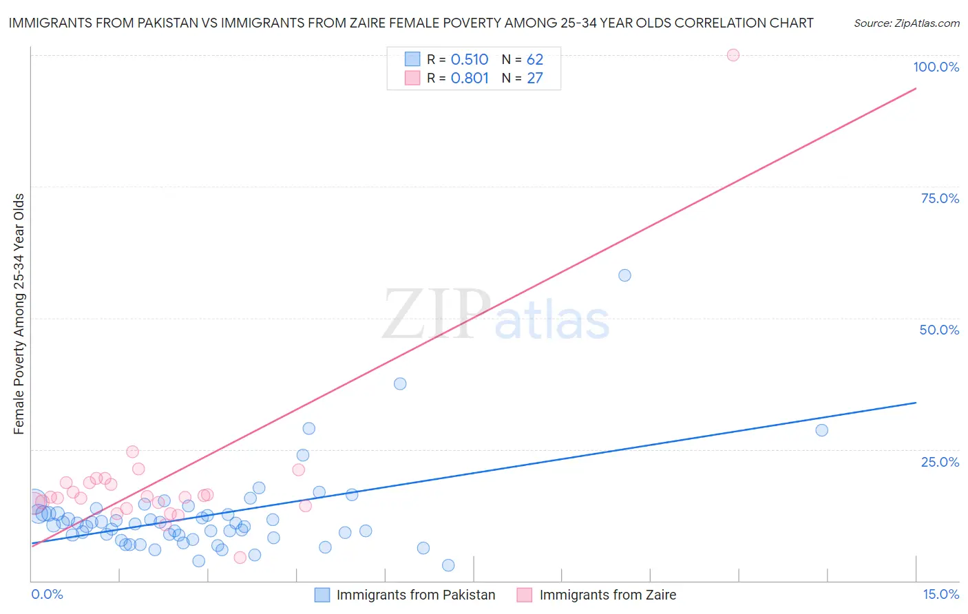 Immigrants from Pakistan vs Immigrants from Zaire Female Poverty Among 25-34 Year Olds