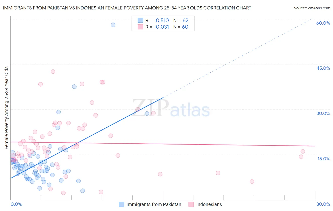 Immigrants from Pakistan vs Indonesian Female Poverty Among 25-34 Year Olds