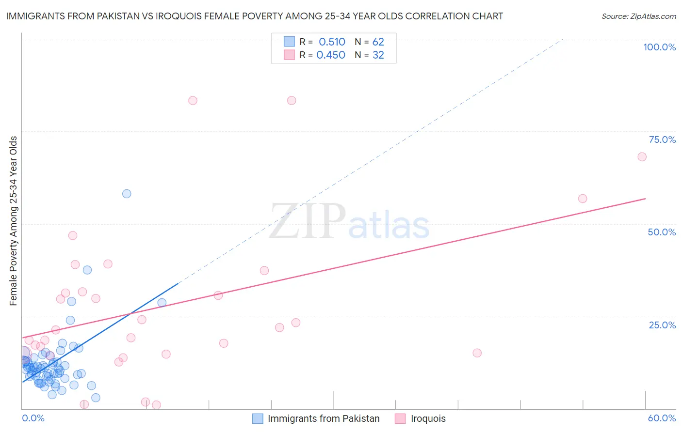 Immigrants from Pakistan vs Iroquois Female Poverty Among 25-34 Year Olds