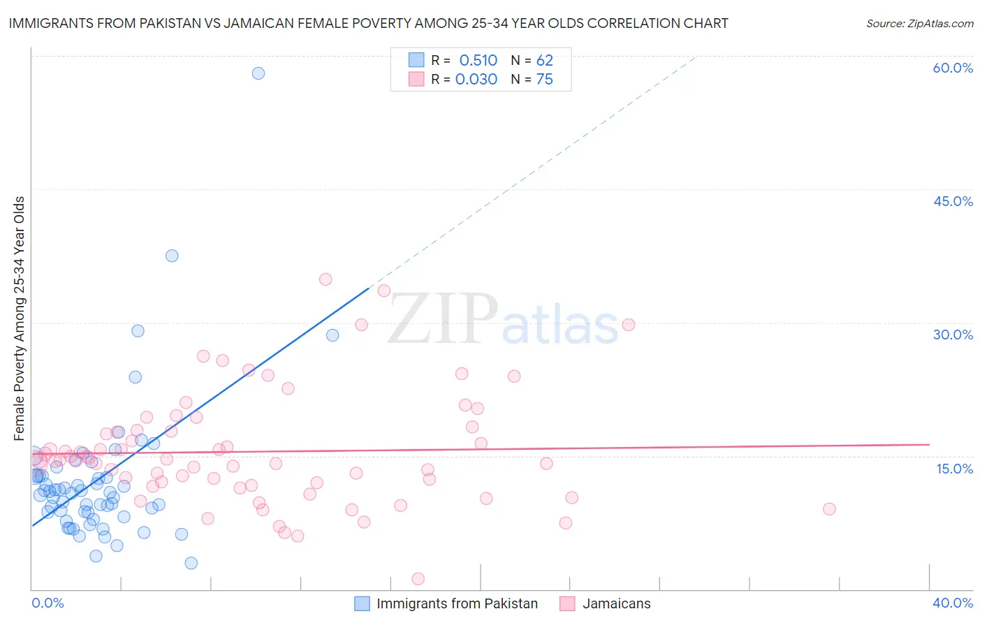 Immigrants from Pakistan vs Jamaican Female Poverty Among 25-34 Year Olds