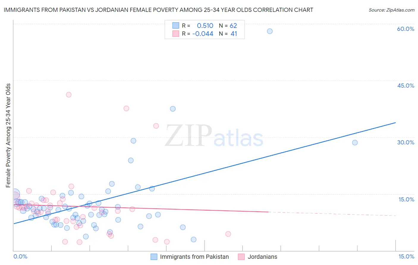 Immigrants from Pakistan vs Jordanian Female Poverty Among 25-34 Year Olds