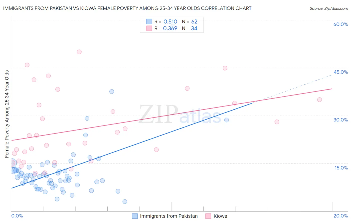 Immigrants from Pakistan vs Kiowa Female Poverty Among 25-34 Year Olds