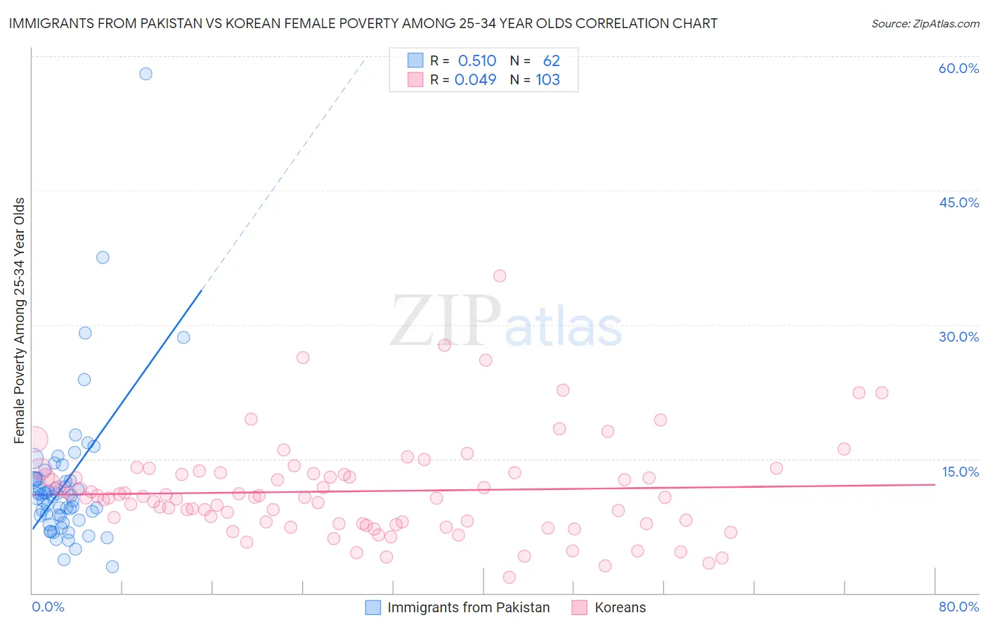 Immigrants from Pakistan vs Korean Female Poverty Among 25-34 Year Olds