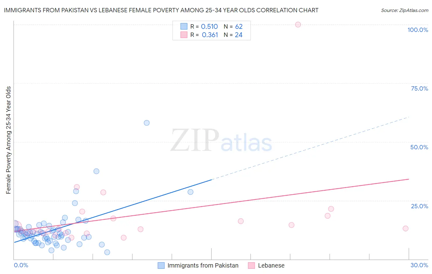 Immigrants from Pakistan vs Lebanese Female Poverty Among 25-34 Year Olds