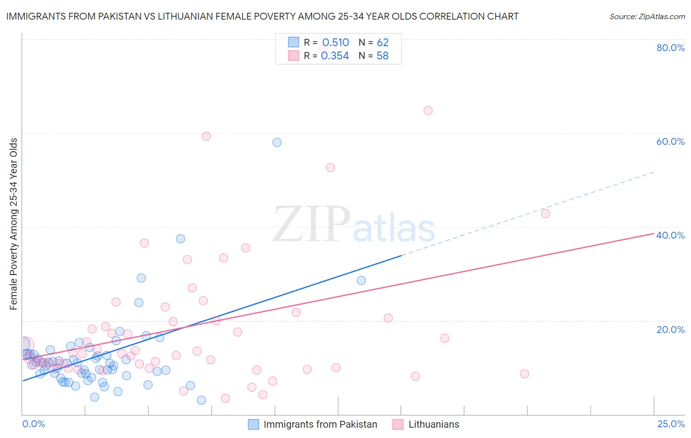 Immigrants from Pakistan vs Lithuanian Female Poverty Among 25-34 Year Olds