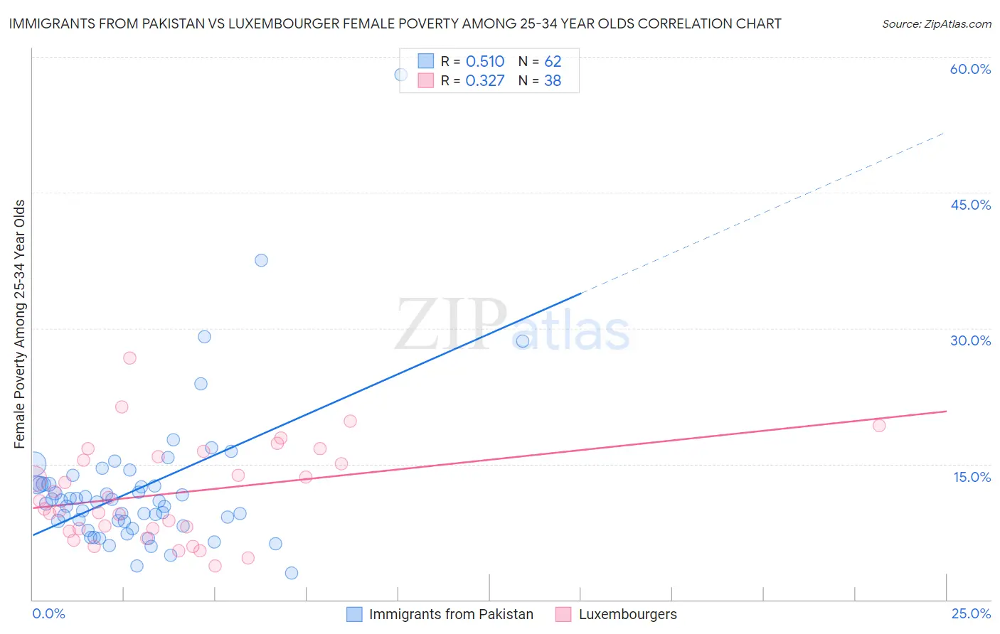 Immigrants from Pakistan vs Luxembourger Female Poverty Among 25-34 Year Olds