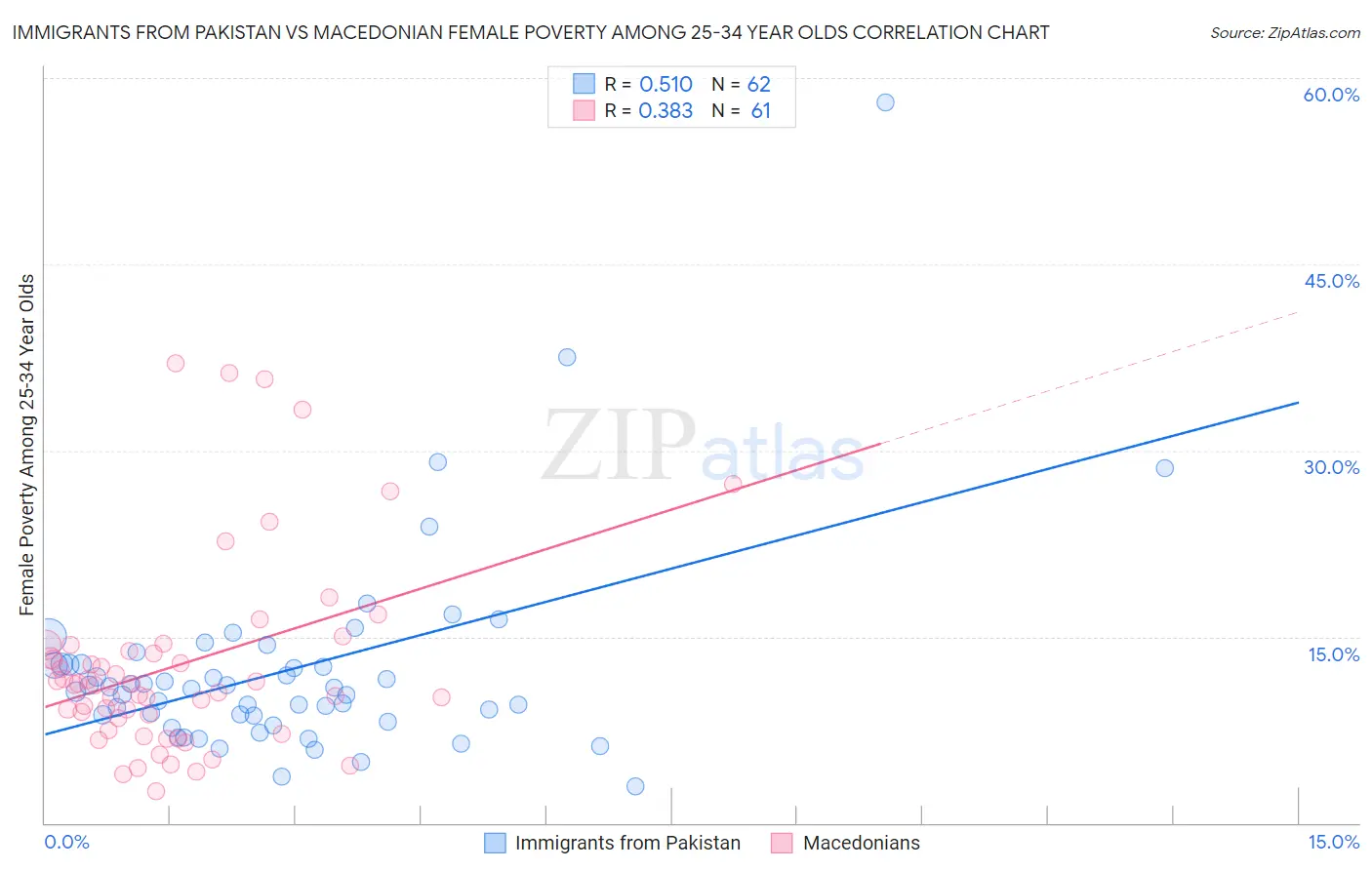 Immigrants from Pakistan vs Macedonian Female Poverty Among 25-34 Year Olds