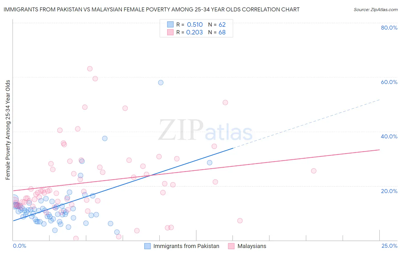 Immigrants from Pakistan vs Malaysian Female Poverty Among 25-34 Year Olds