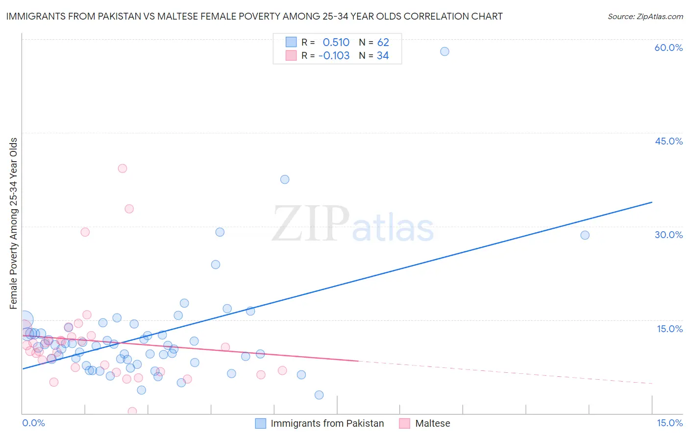 Immigrants from Pakistan vs Maltese Female Poverty Among 25-34 Year Olds