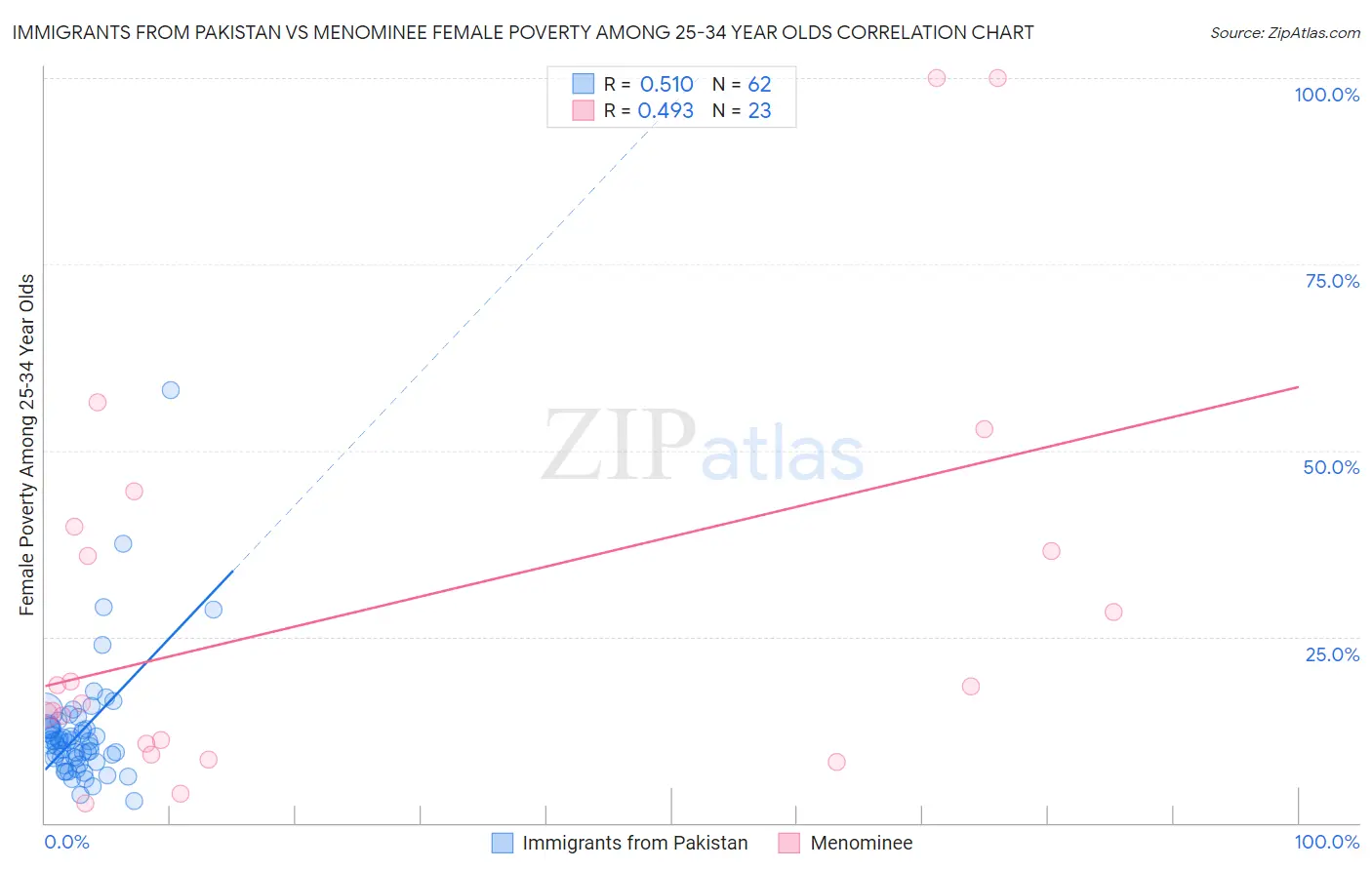 Immigrants from Pakistan vs Menominee Female Poverty Among 25-34 Year Olds