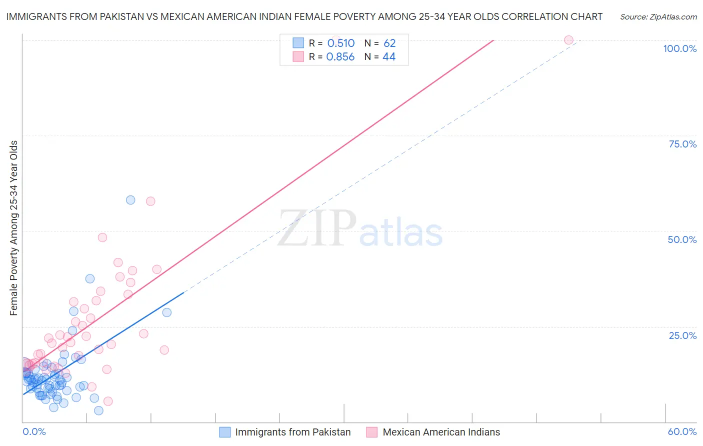 Immigrants from Pakistan vs Mexican American Indian Female Poverty Among 25-34 Year Olds