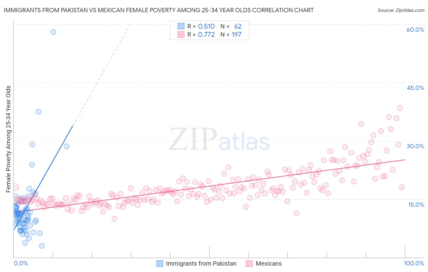 Immigrants from Pakistan vs Mexican Female Poverty Among 25-34 Year Olds