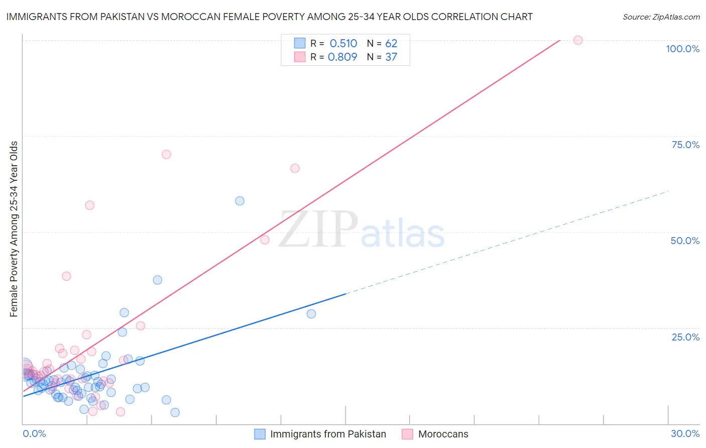 Immigrants from Pakistan vs Moroccan Female Poverty Among 25-34 Year Olds