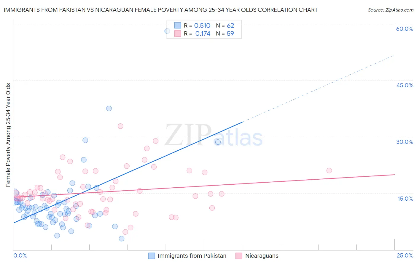 Immigrants from Pakistan vs Nicaraguan Female Poverty Among 25-34 Year Olds