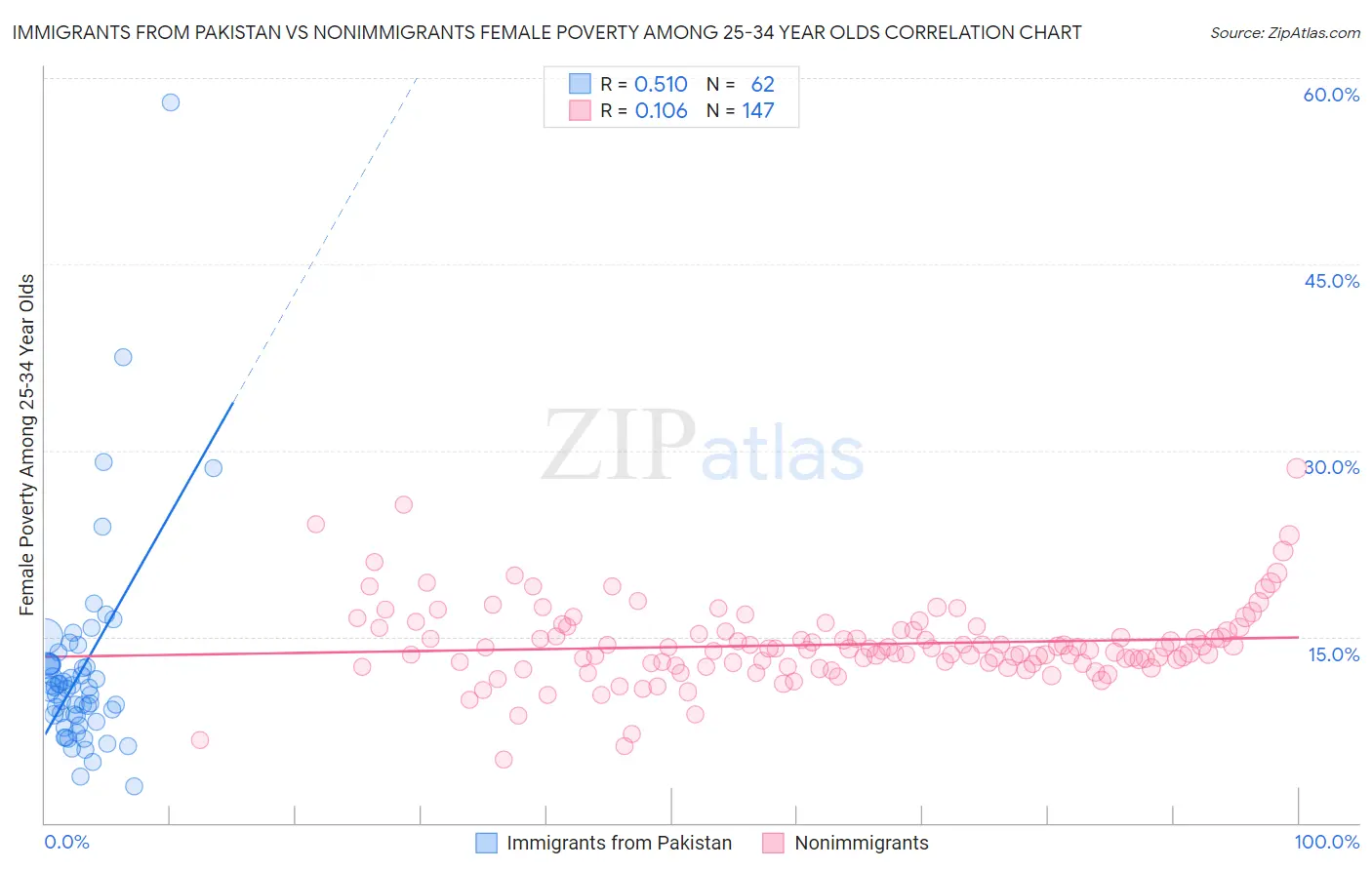 Immigrants from Pakistan vs Nonimmigrants Female Poverty Among 25-34 Year Olds