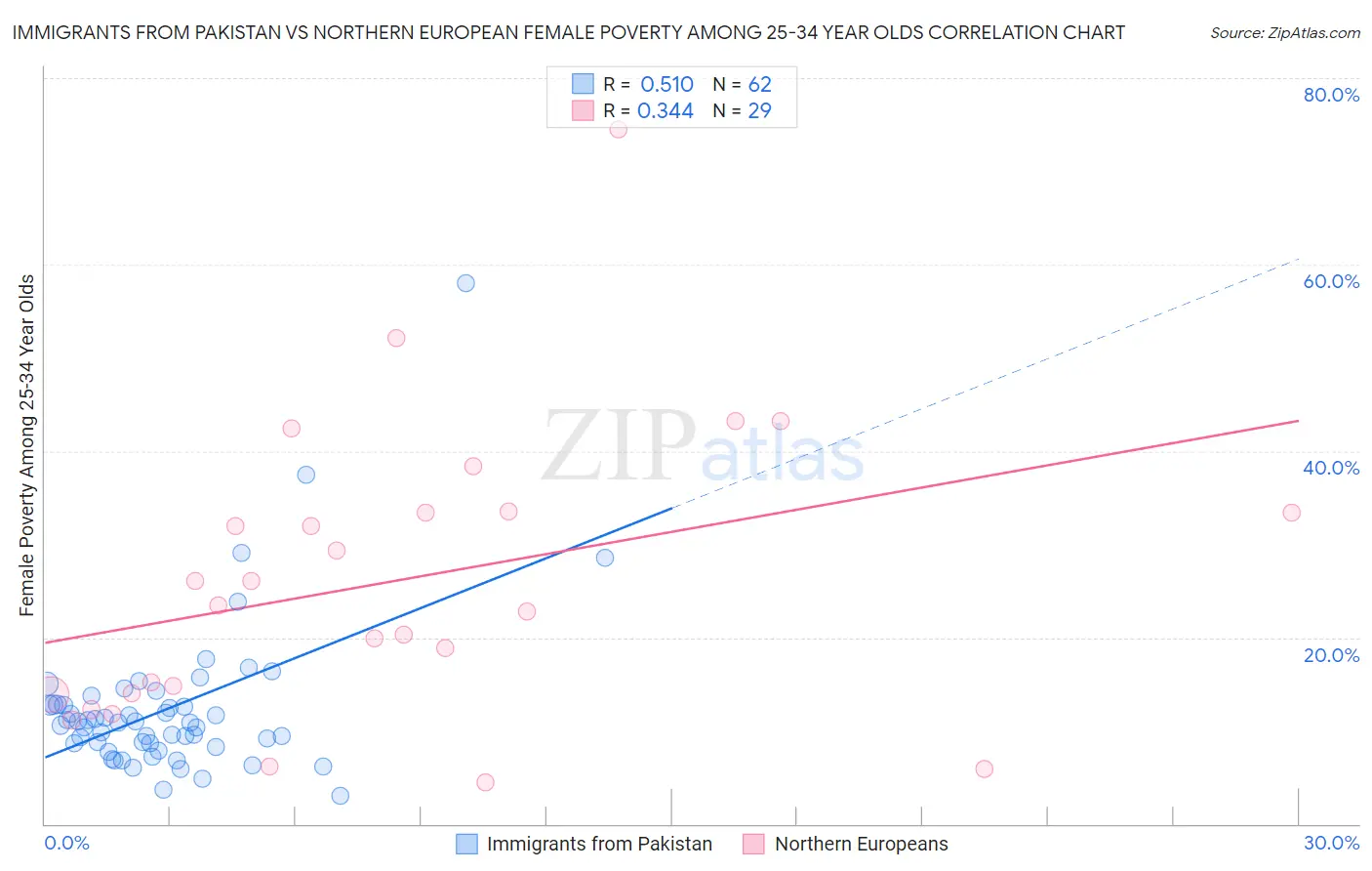 Immigrants from Pakistan vs Northern European Female Poverty Among 25-34 Year Olds