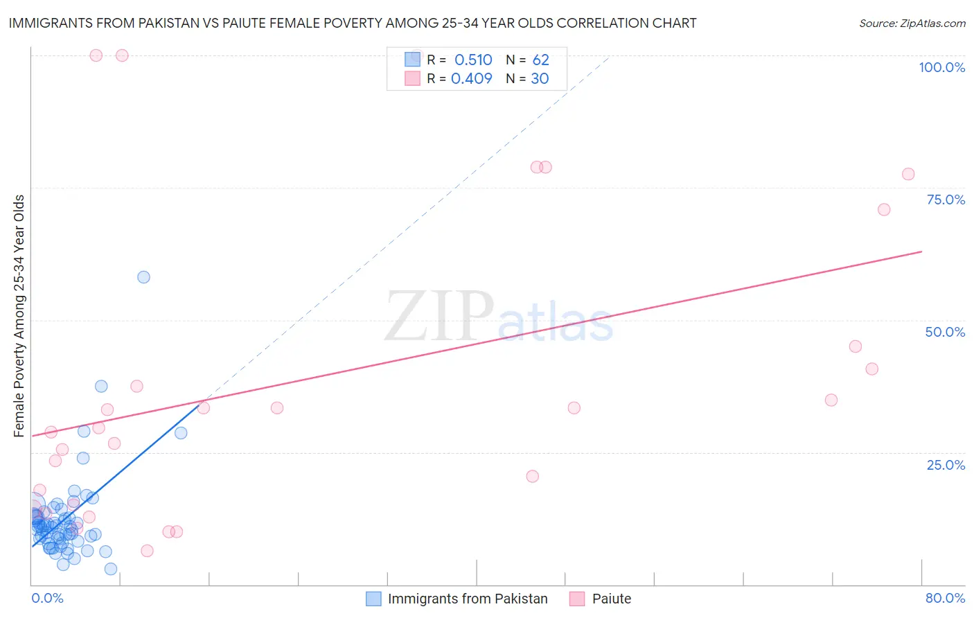 Immigrants from Pakistan vs Paiute Female Poverty Among 25-34 Year Olds