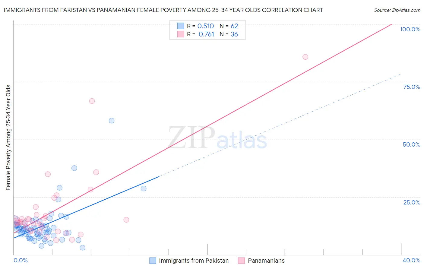 Immigrants from Pakistan vs Panamanian Female Poverty Among 25-34 Year Olds