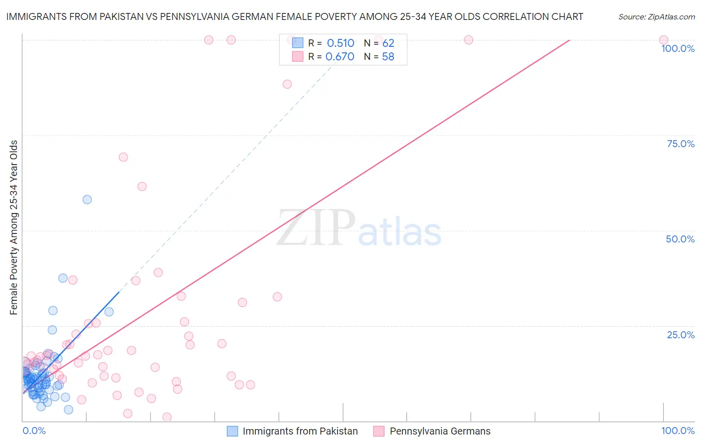 Immigrants from Pakistan vs Pennsylvania German Female Poverty Among 25-34 Year Olds