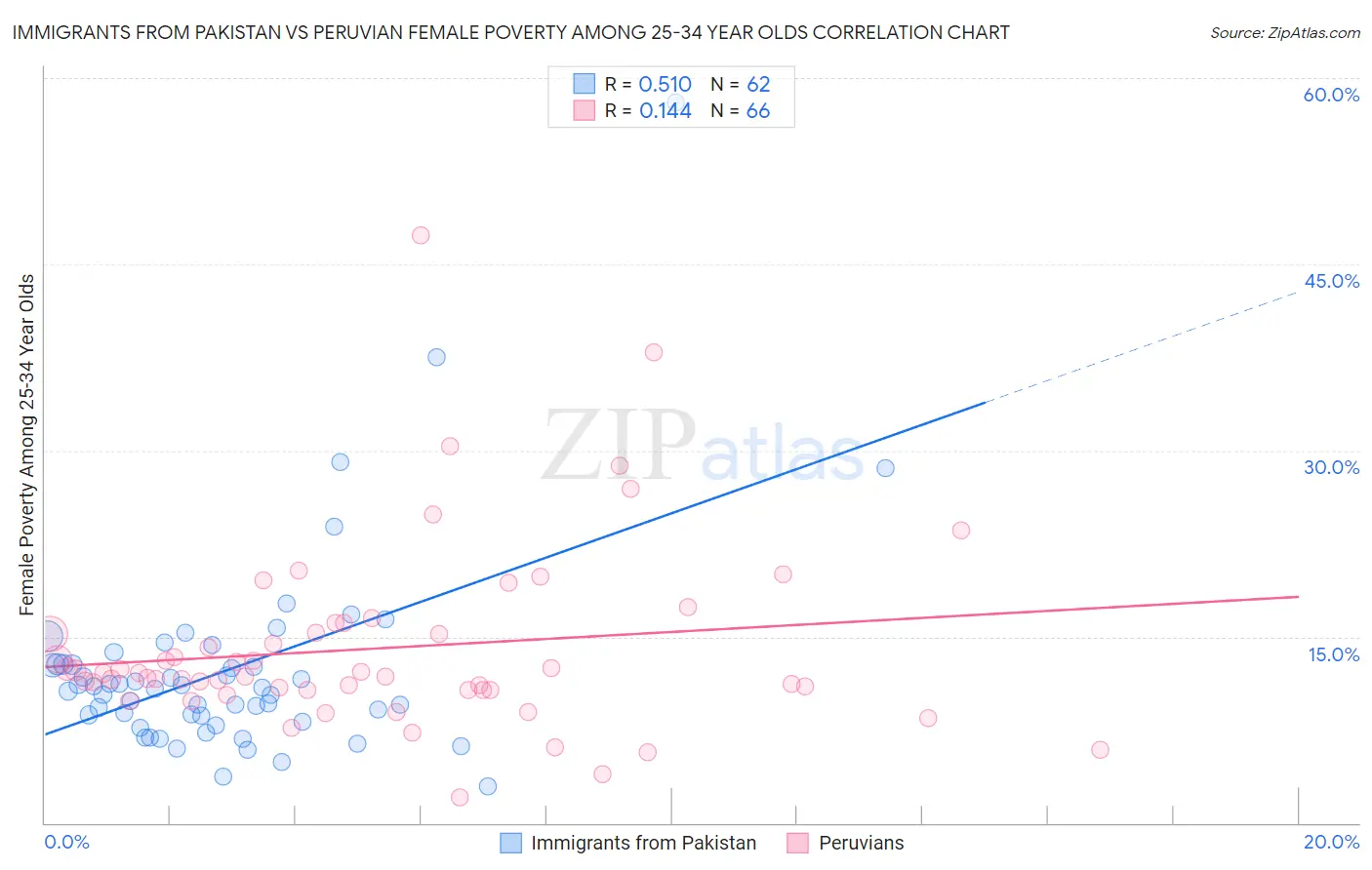 Immigrants from Pakistan vs Peruvian Female Poverty Among 25-34 Year Olds