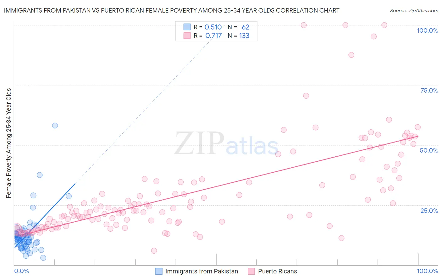 Immigrants from Pakistan vs Puerto Rican Female Poverty Among 25-34 Year Olds