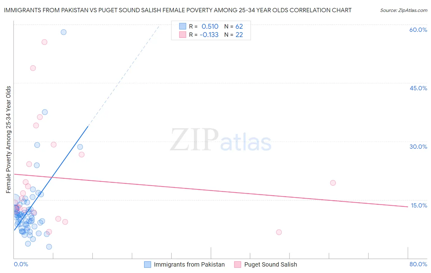 Immigrants from Pakistan vs Puget Sound Salish Female Poverty Among 25-34 Year Olds