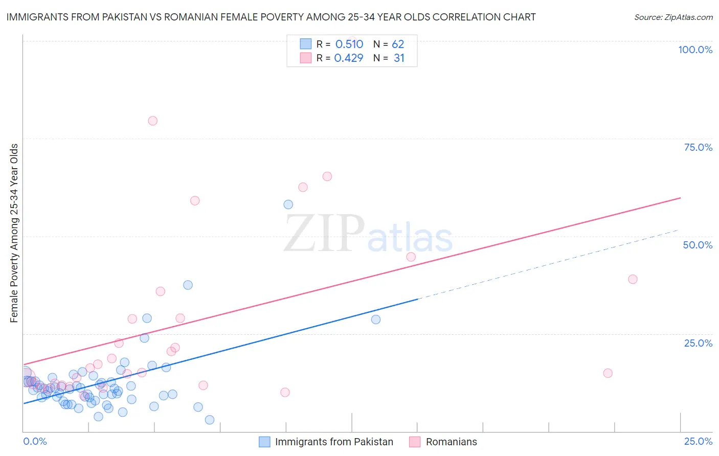 Immigrants from Pakistan vs Romanian Female Poverty Among 25-34 Year Olds