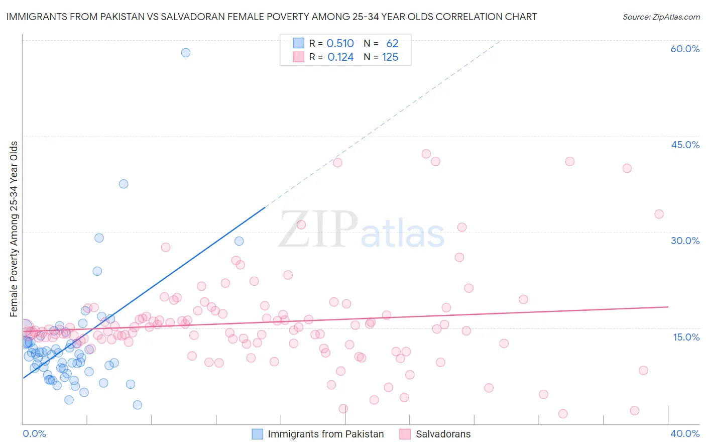 Immigrants from Pakistan vs Salvadoran Female Poverty Among 25-34 Year Olds