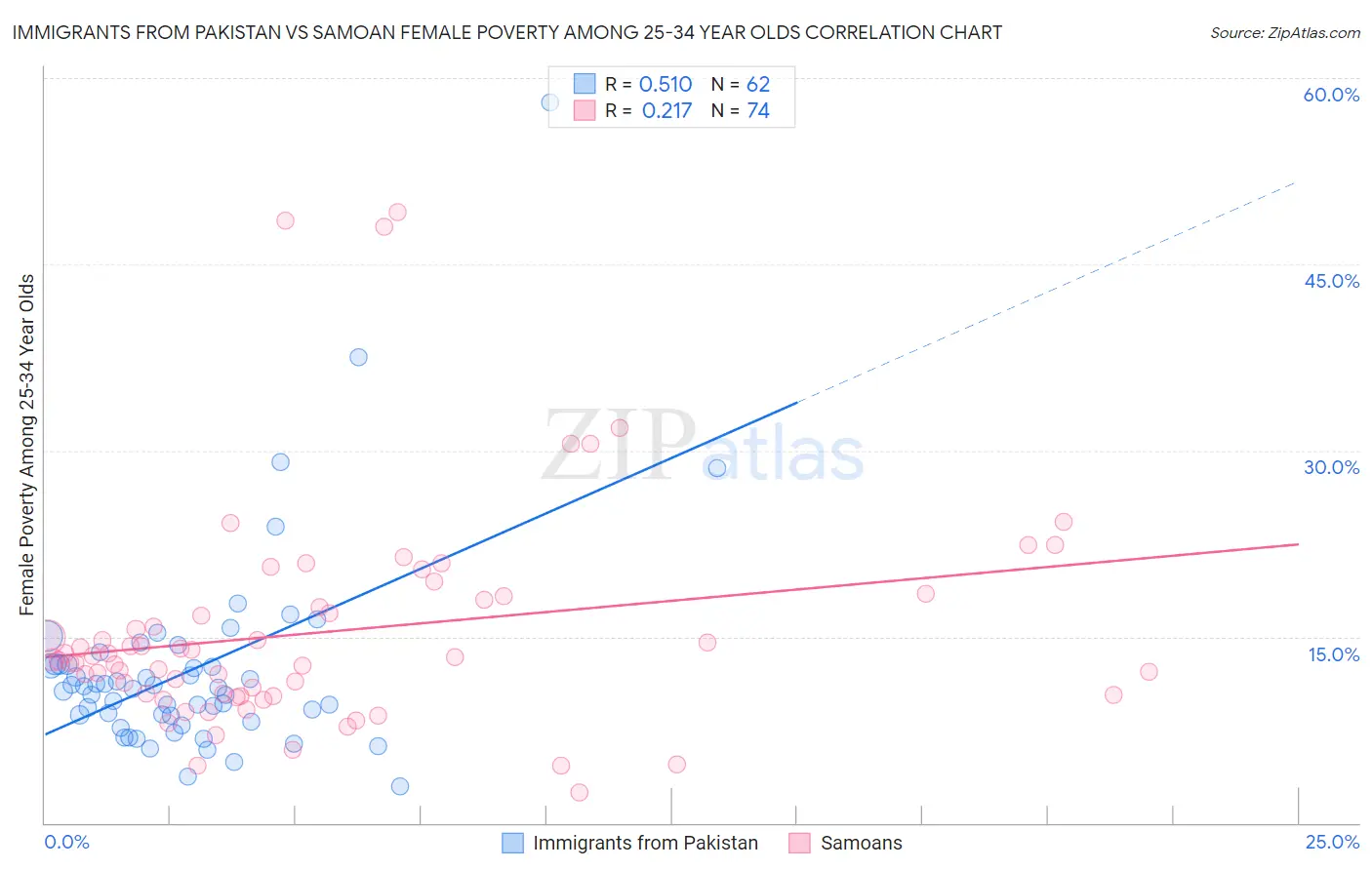 Immigrants from Pakistan vs Samoan Female Poverty Among 25-34 Year Olds