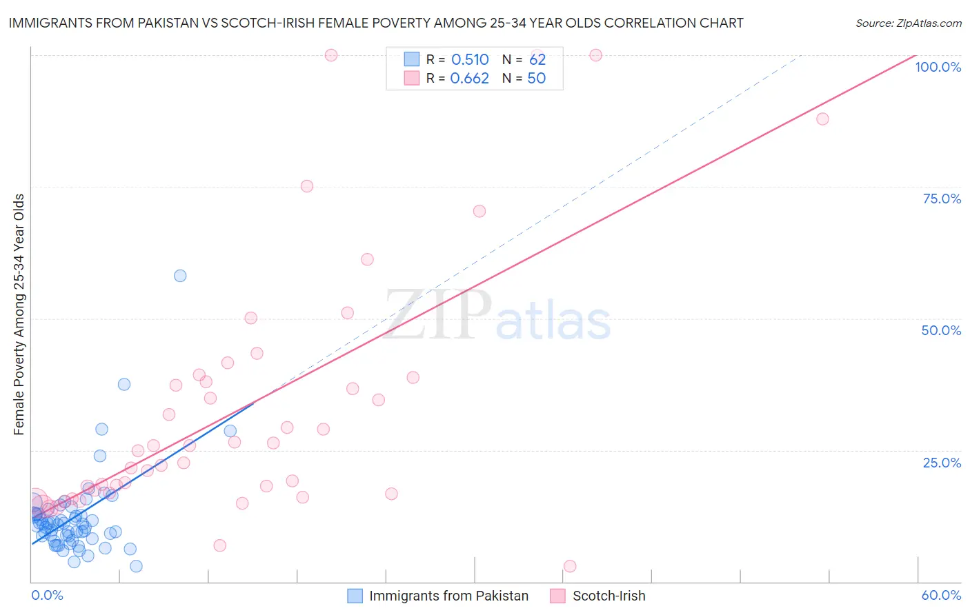 Immigrants from Pakistan vs Scotch-Irish Female Poverty Among 25-34 Year Olds