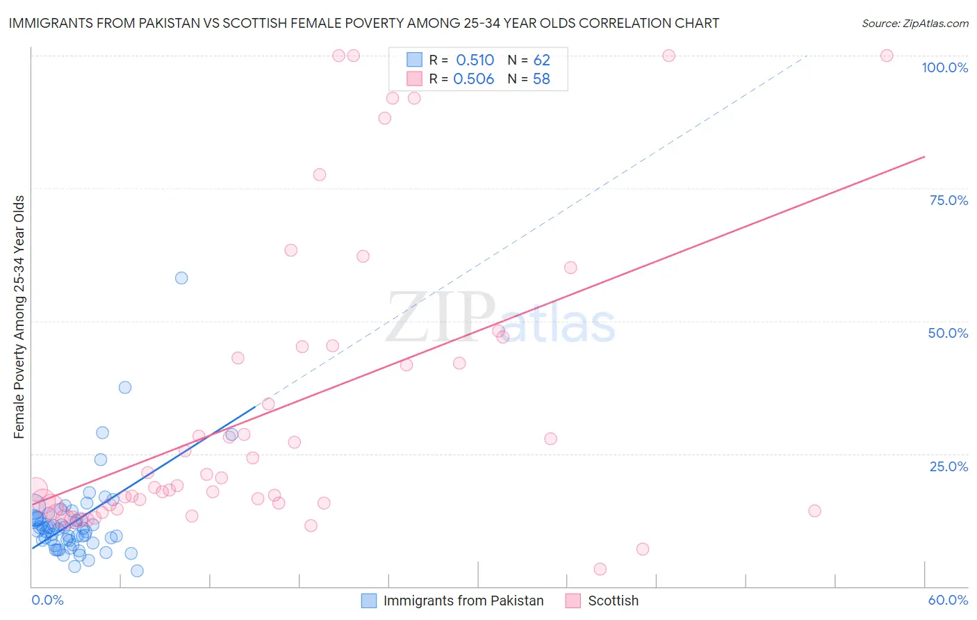 Immigrants from Pakistan vs Scottish Female Poverty Among 25-34 Year Olds