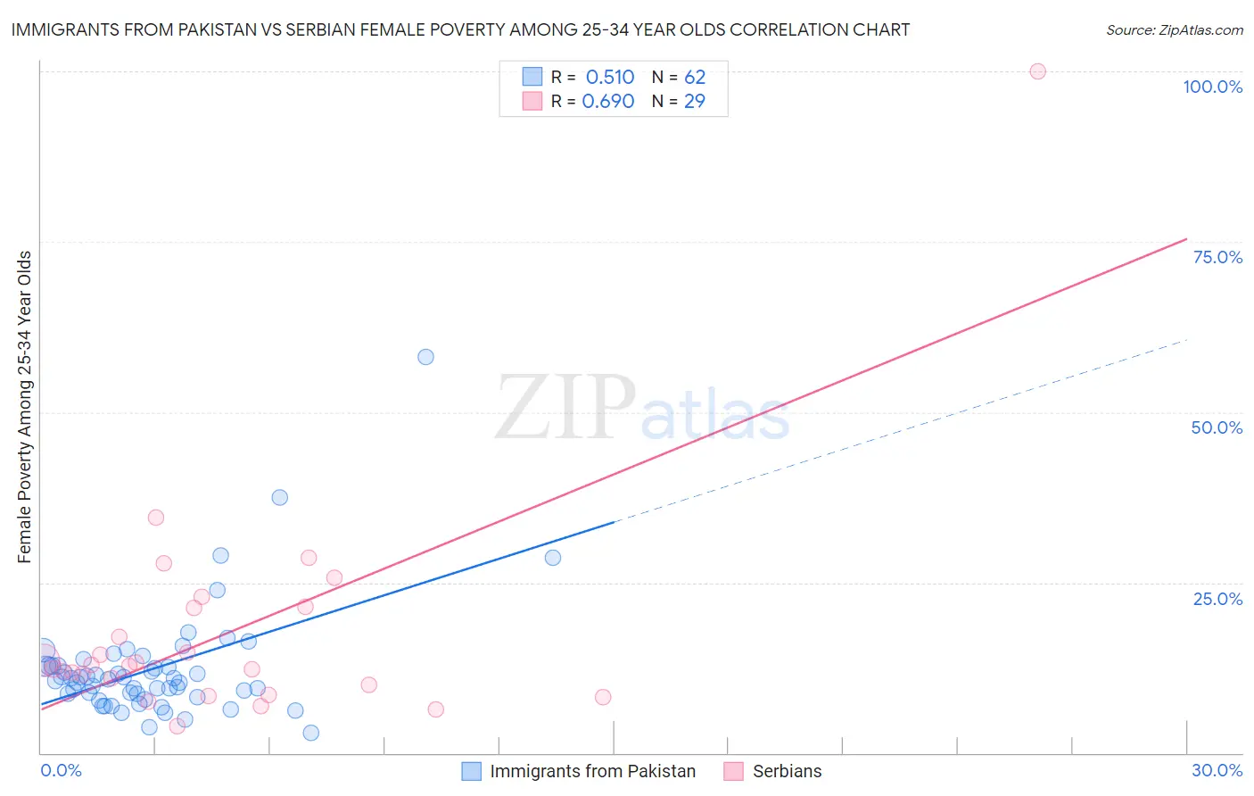 Immigrants from Pakistan vs Serbian Female Poverty Among 25-34 Year Olds