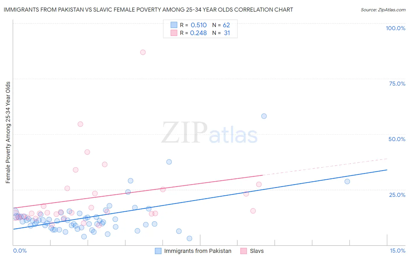 Immigrants from Pakistan vs Slavic Female Poverty Among 25-34 Year Olds